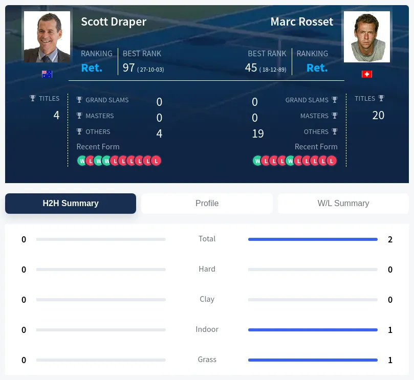 Rosset Draper H2h Summary Stats