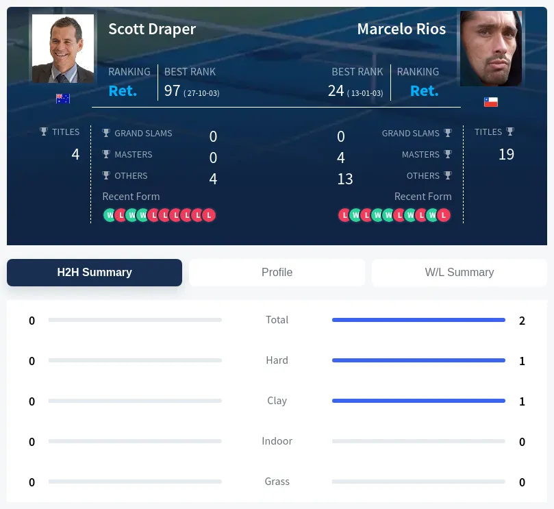 Rios Draper H2h Summary Stats