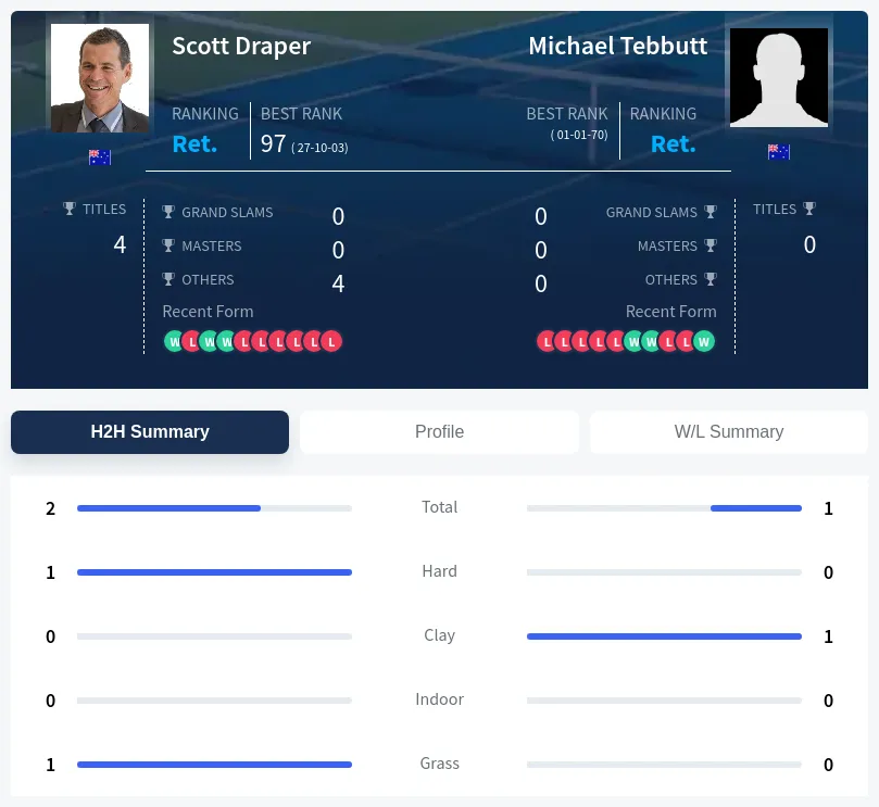 Draper Tebbutt H2h Summary Stats