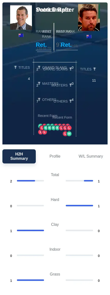 Rafter Draper H2h Summary Stats