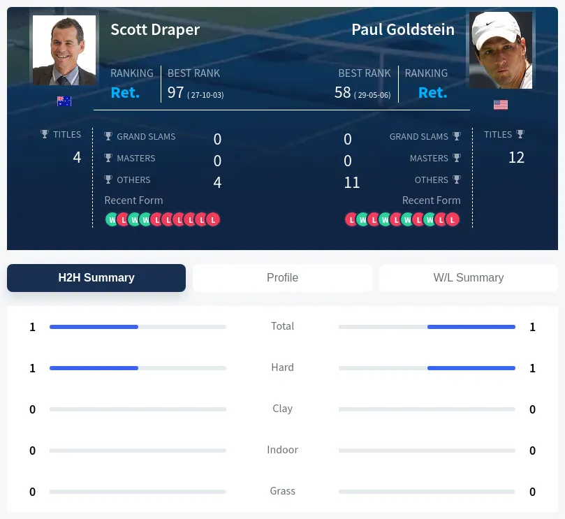 Draper Goldstein H2h Summary Stats