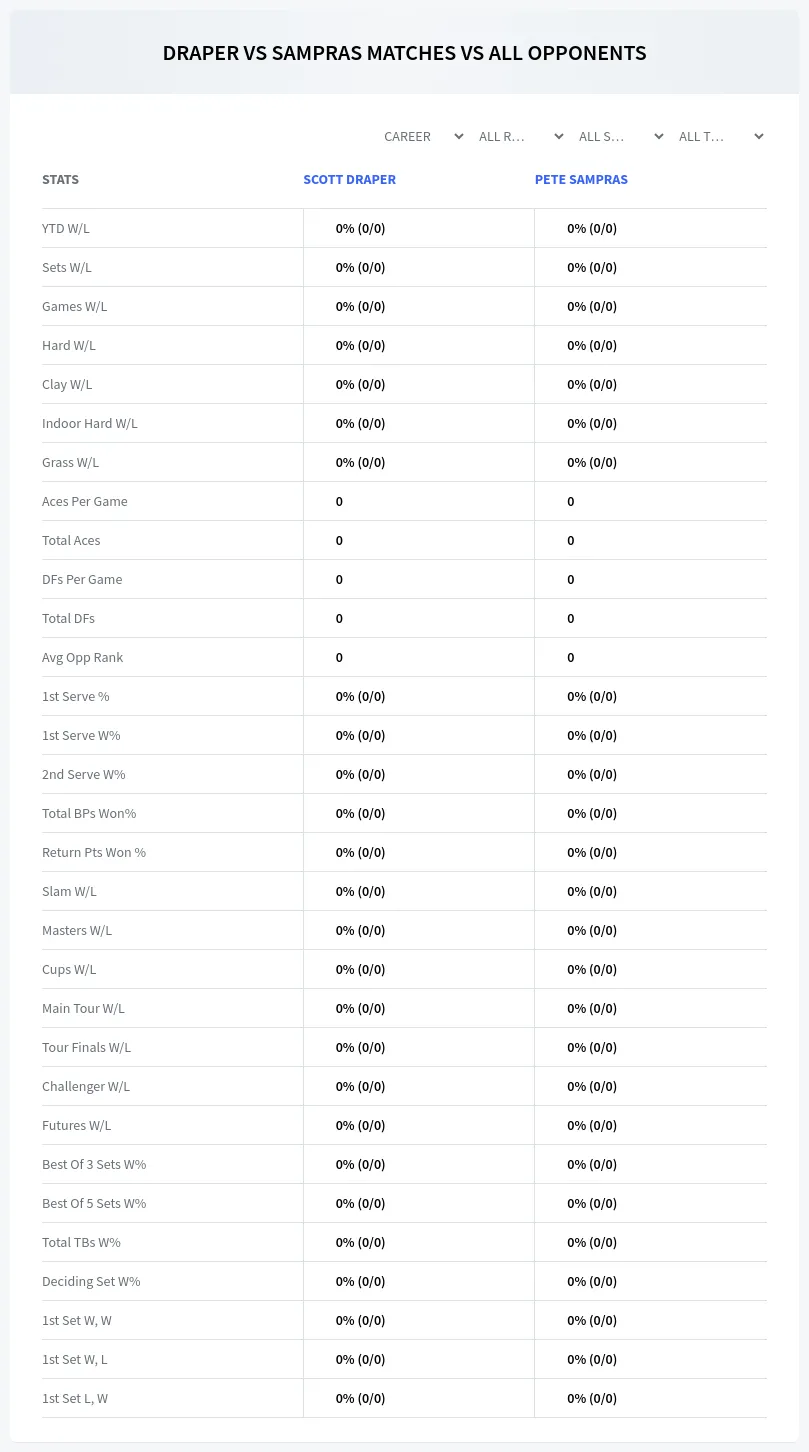 Pete Sampras Scott Draper Prediction Stats
