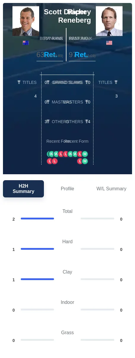 Draper Reneberg H2h Summary Stats