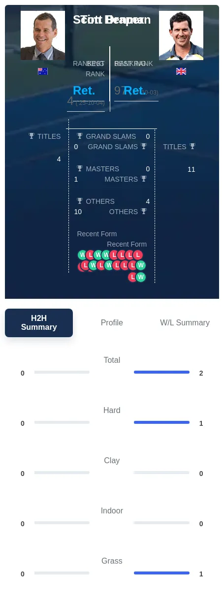 Draper Henman H2h Summary Stats