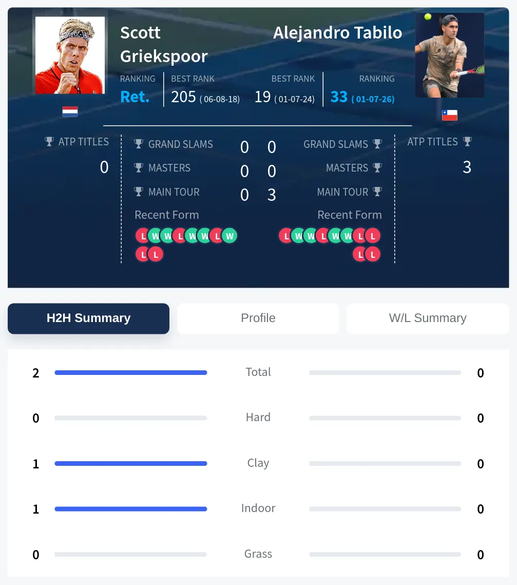 Griekspoor Tabilo H2h Summary Stats