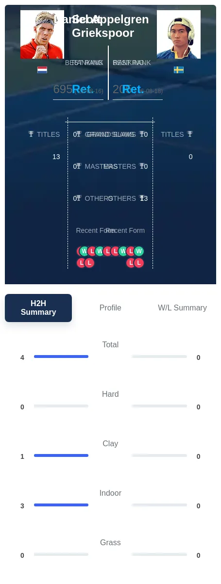 Griekspoor Appelgren H2h Summary Stats