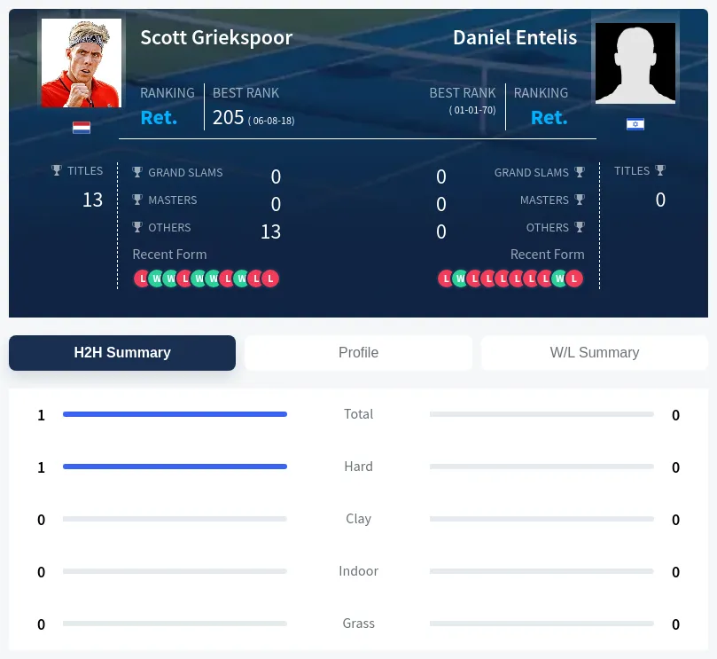 Griekspoor Entelis H2h Summary Stats