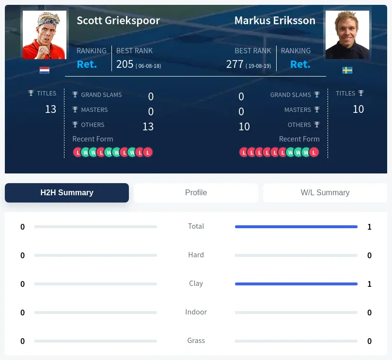 Eriksson Griekspoor H2h Summary Stats