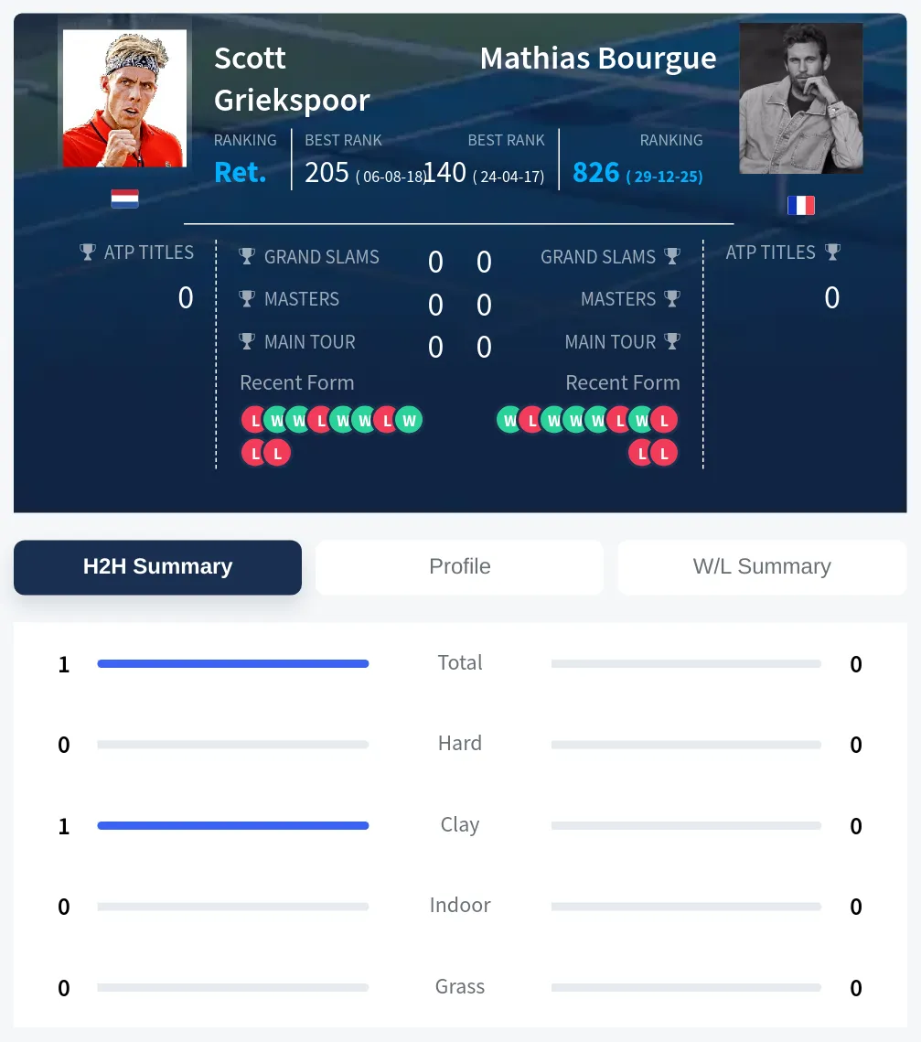 Griekspoor Bourgue H2h Summary Stats