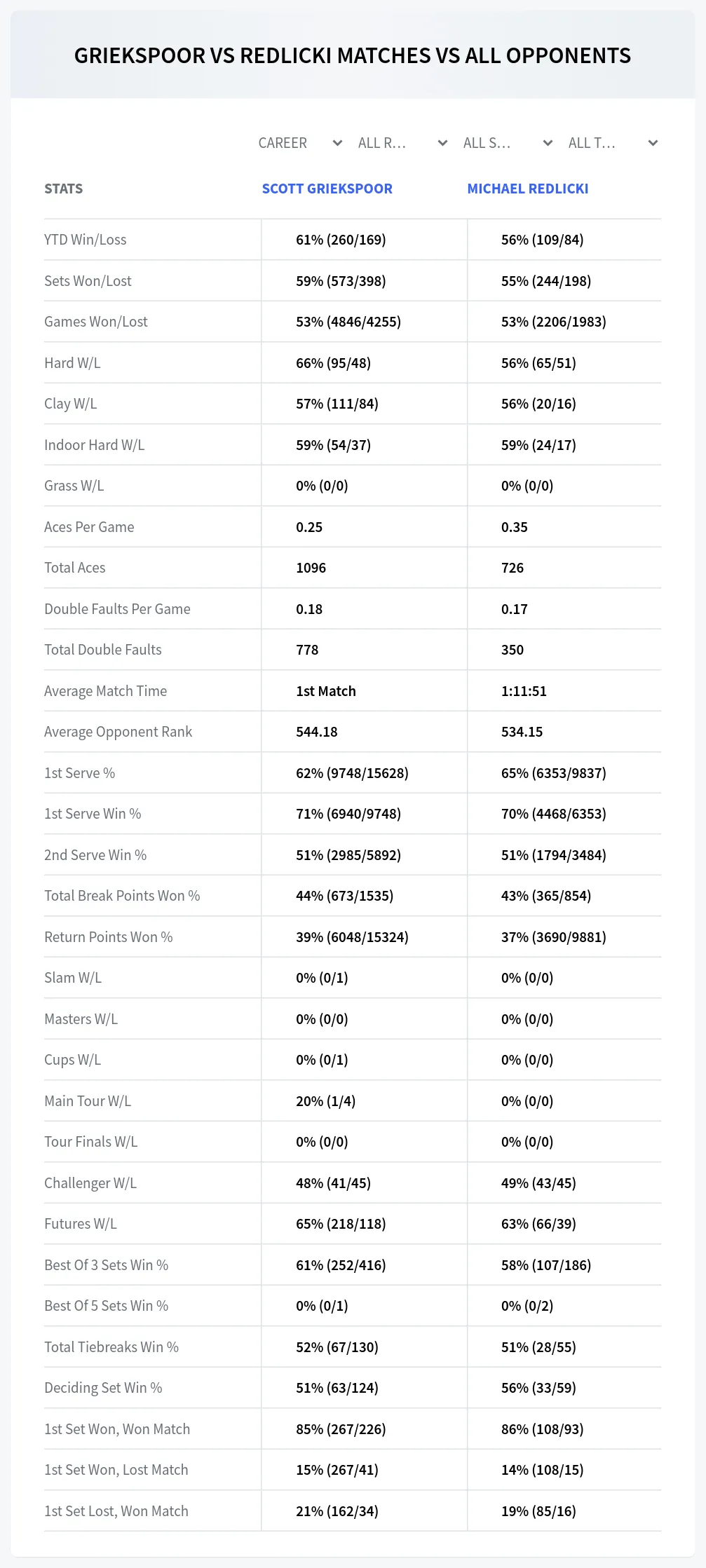 Scott Griekspoor Michael Redlicki Prediction Stats