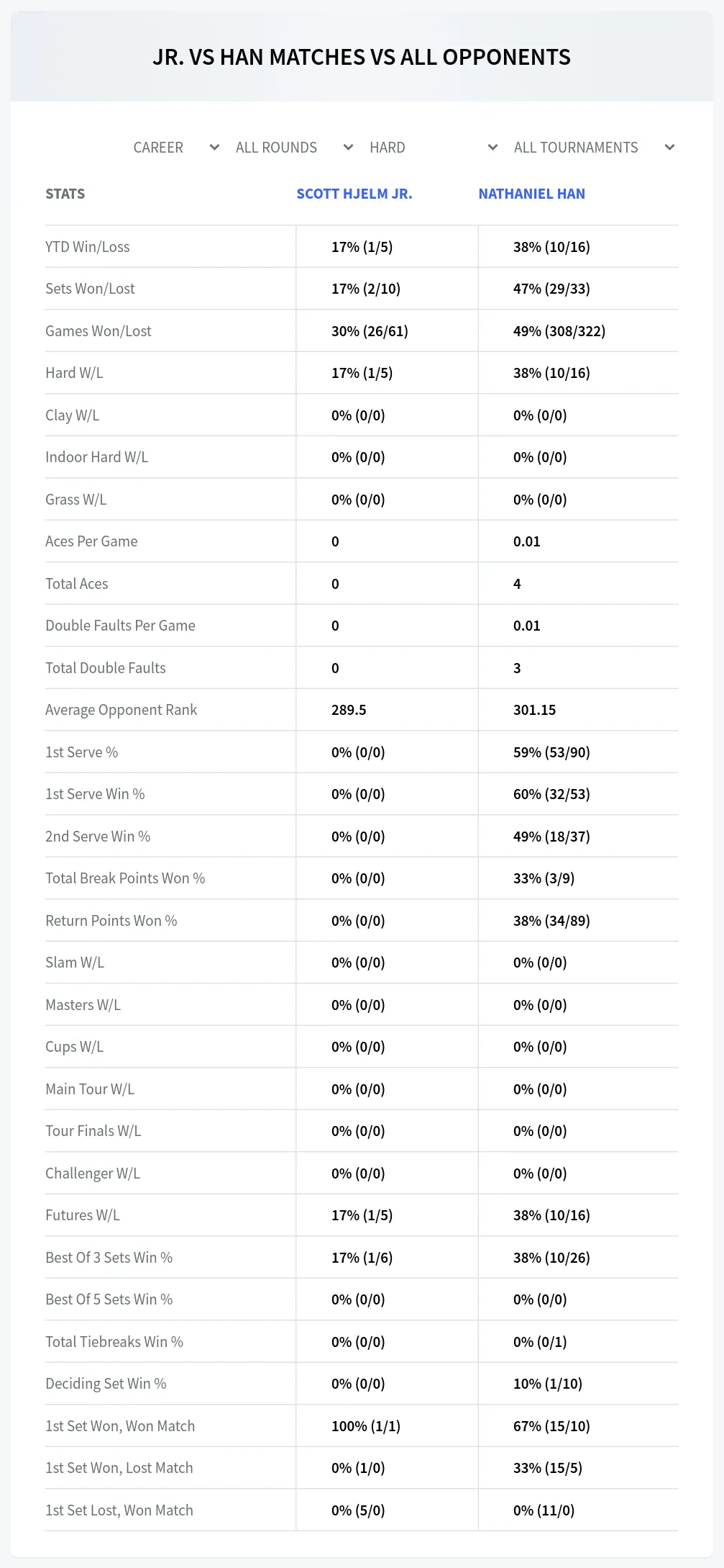Nathaniel Han Scott Hjelm Jr. Prediction Stats