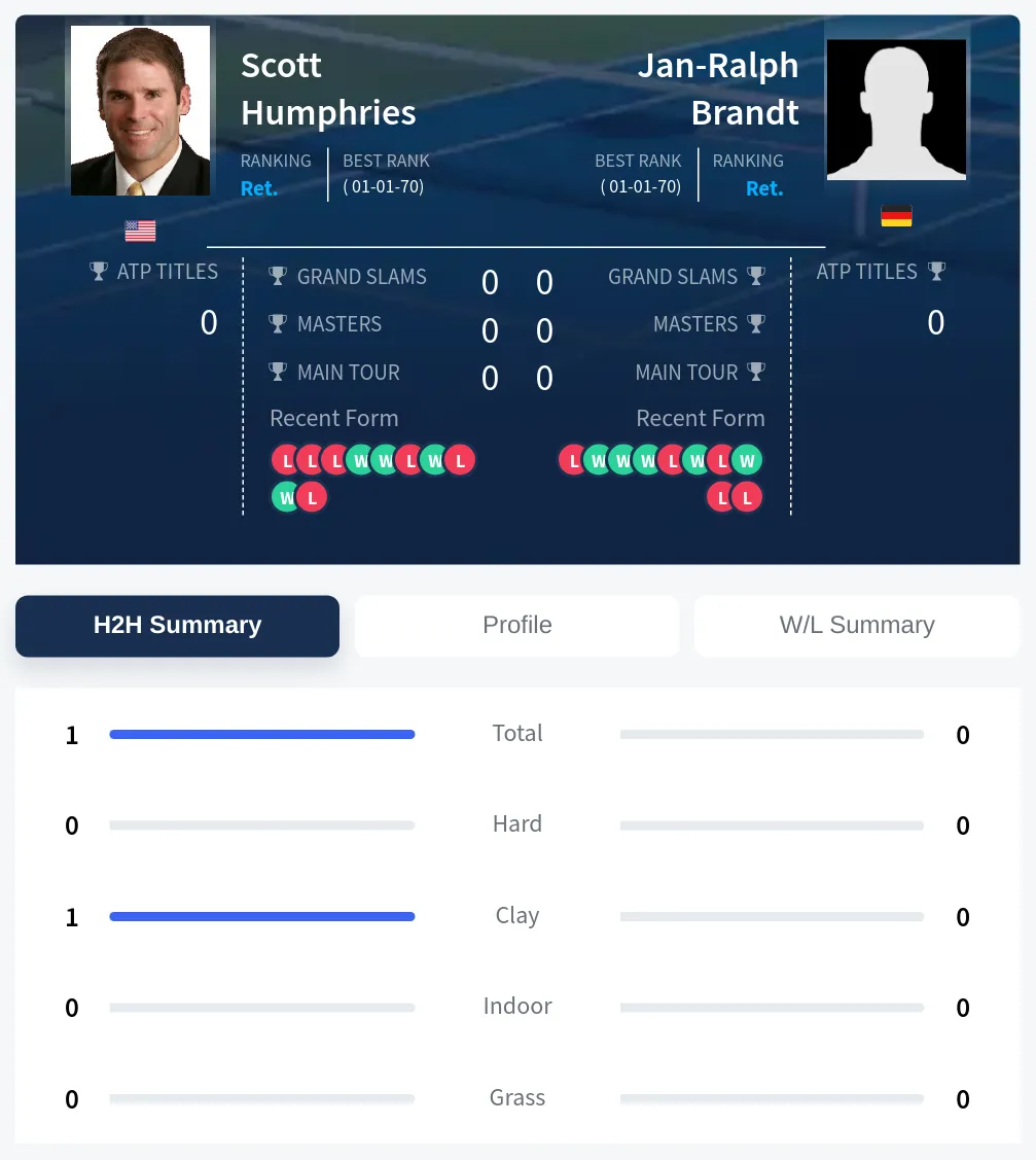 Brandt Humphries H2h Summary Stats