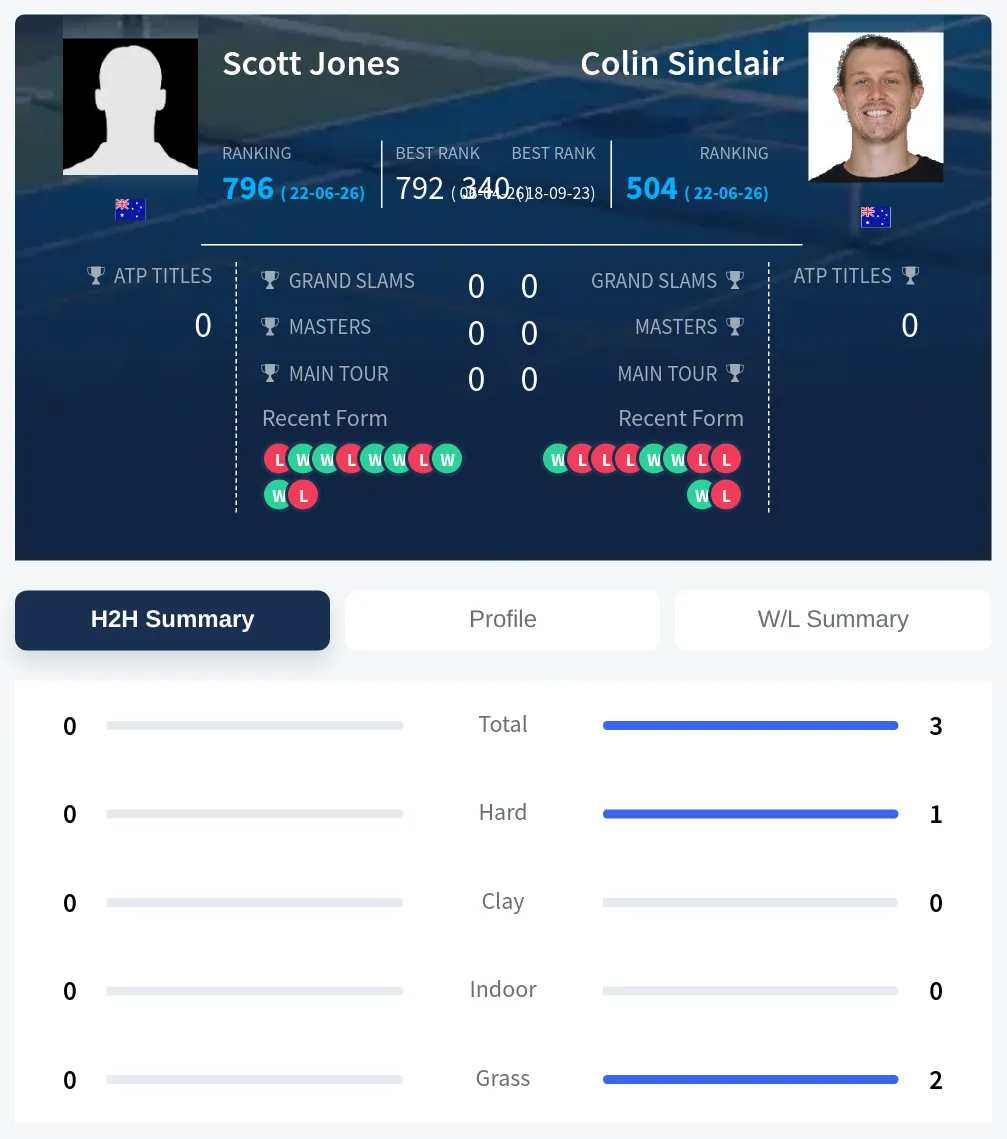 Jones Sinclair H2h Summary Stats