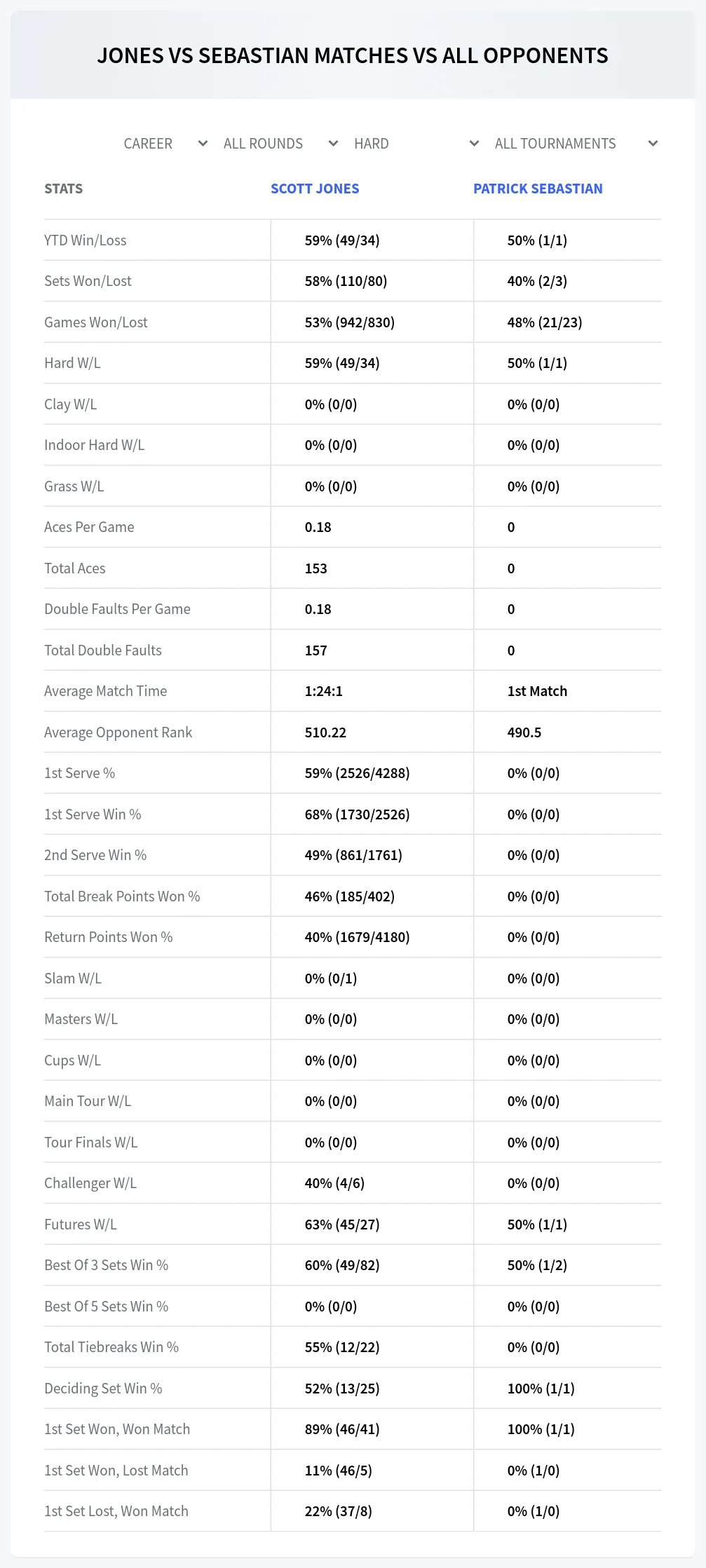 Patrick Sebastian Scott Jones Prediction Stats