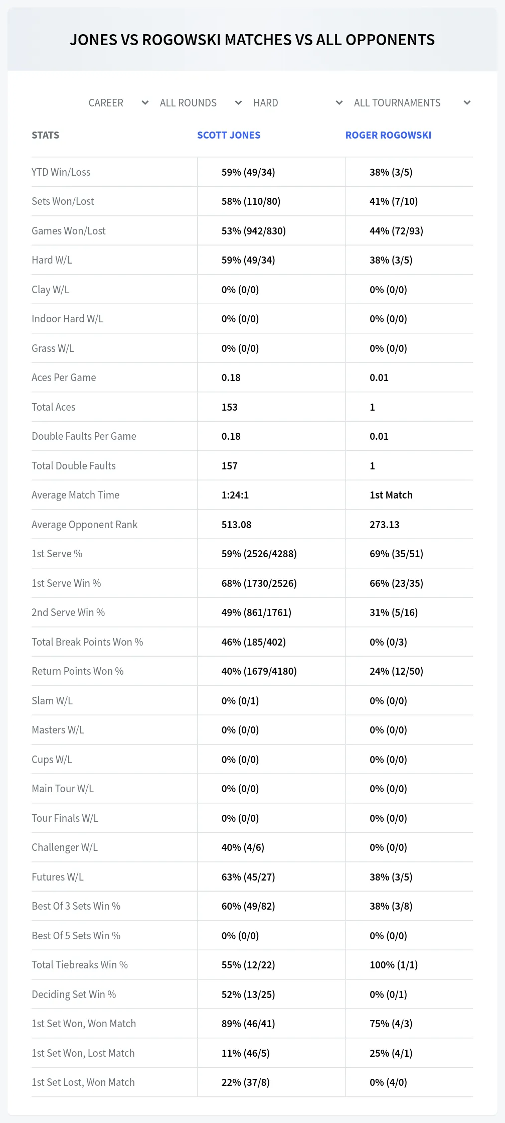 Scott Jones Roger Rogowski Prediction Stats