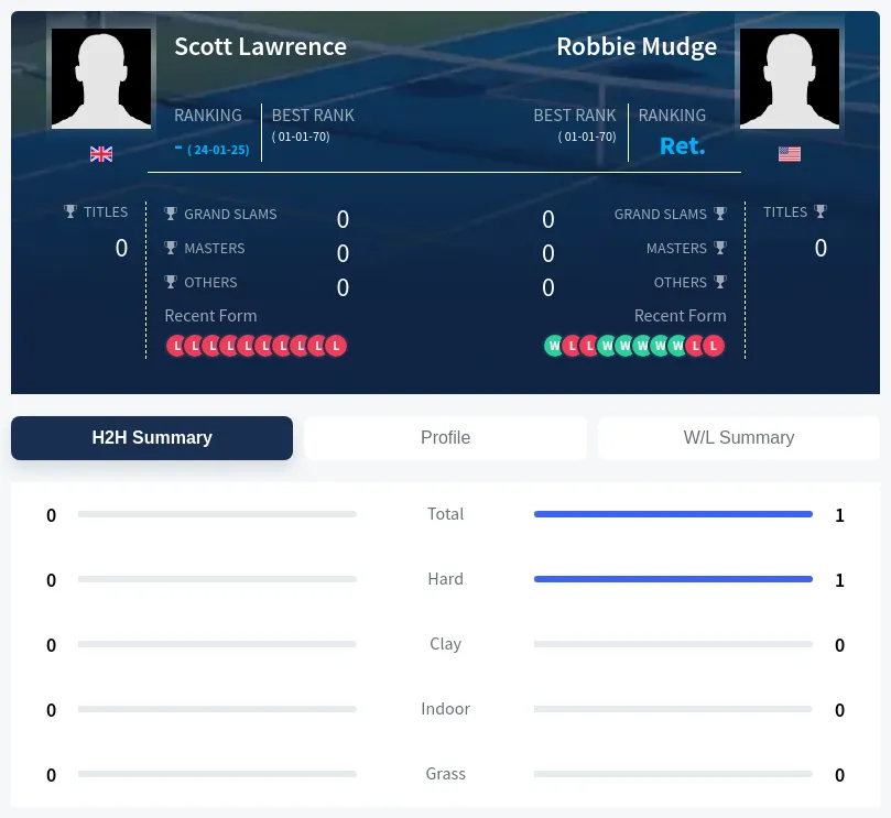 Lawrence Mudge H2h Summary Stats
