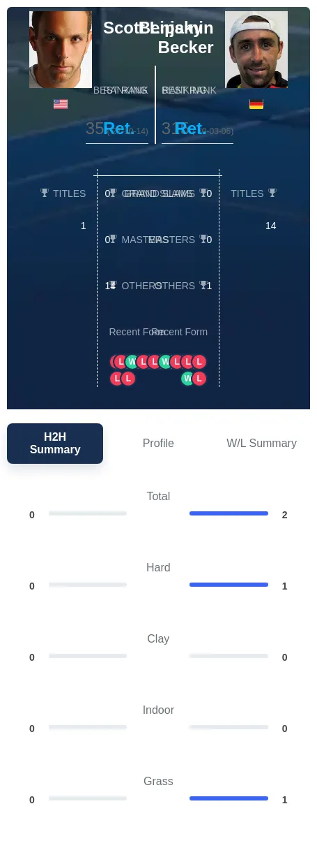 Becker Lipsky H2h Summary Stats