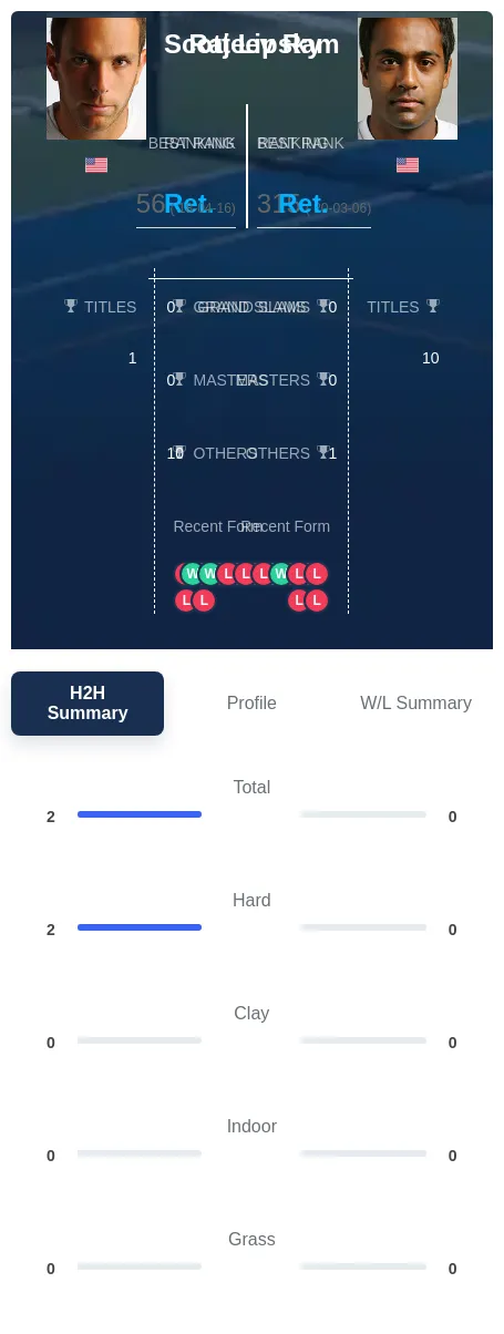 Lipsky Ram H2h Summary Stats