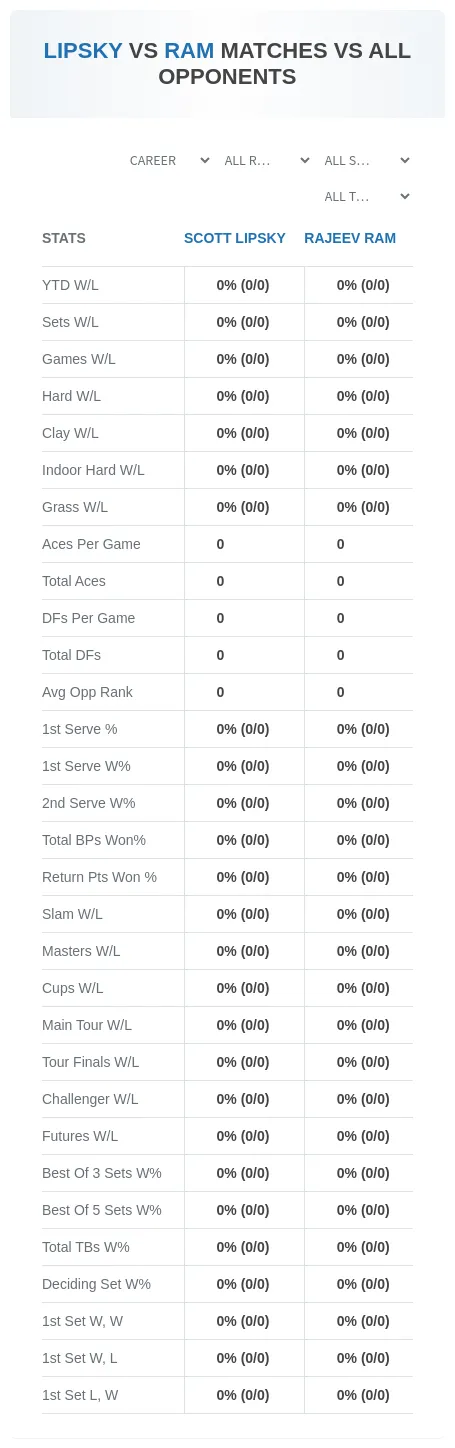 Scott Lipsky Rajeev Ram Prediction Stats