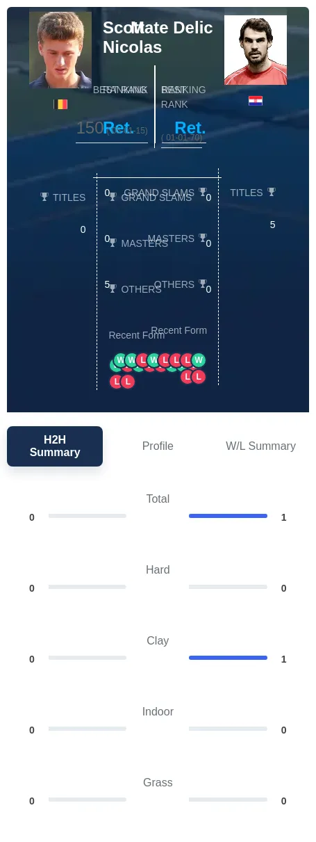 Nicolas Delic H2h Summary Stats