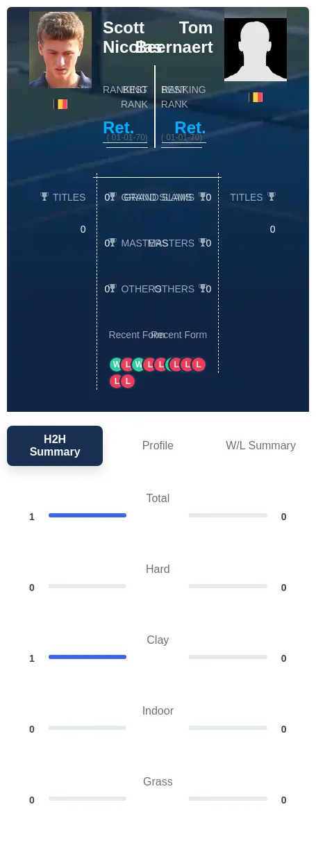 Nicolas Beernaert H2h Summary Stats