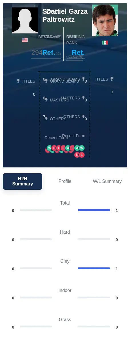 Garza Paltrowitz H2h Summary Stats