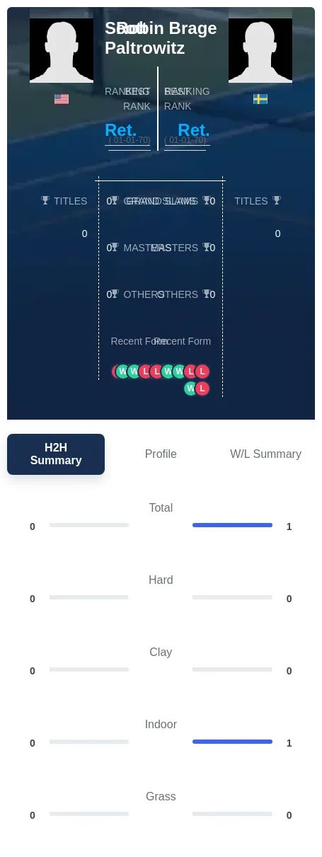 Brage Paltrowitz H2h Summary Stats