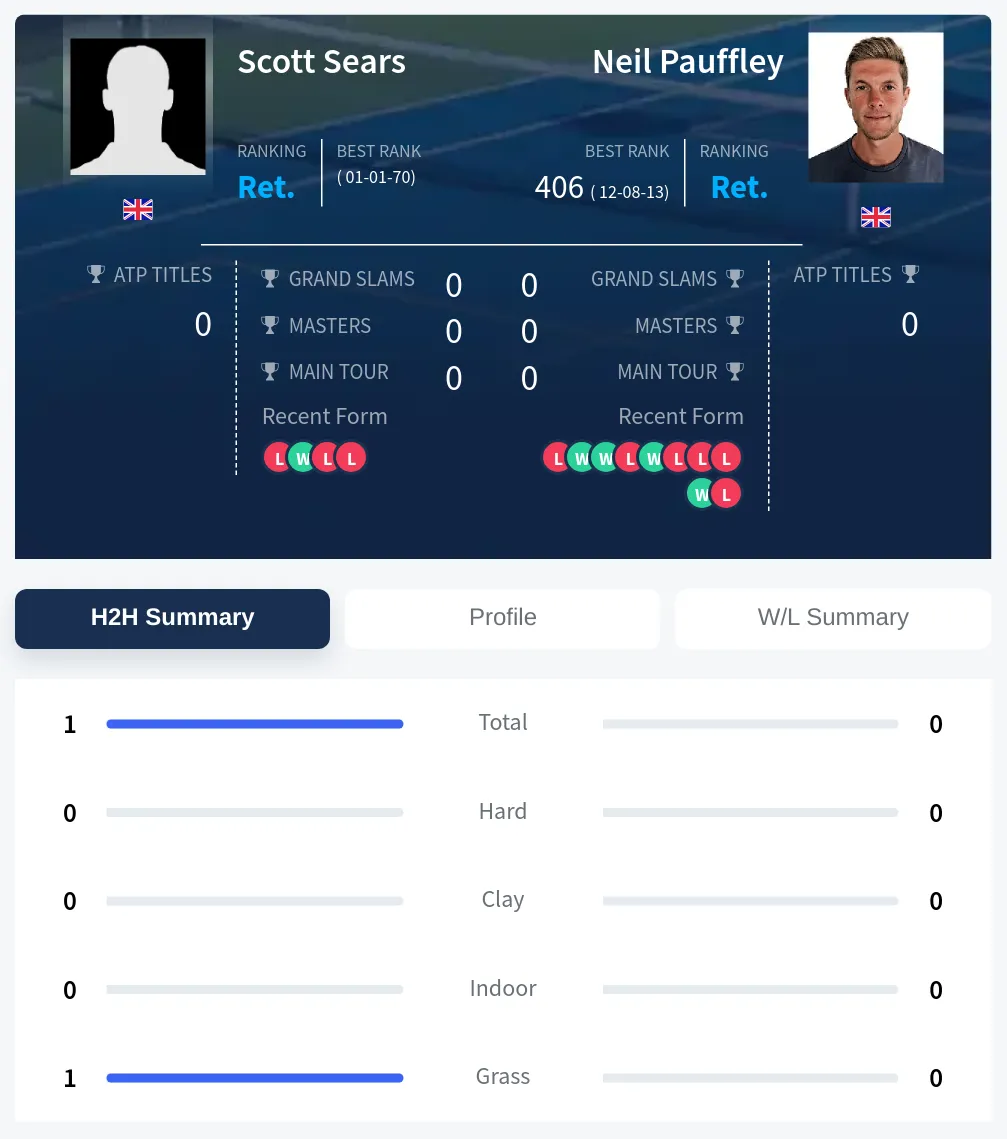 Sears Pauffley H2h Summary Stats
