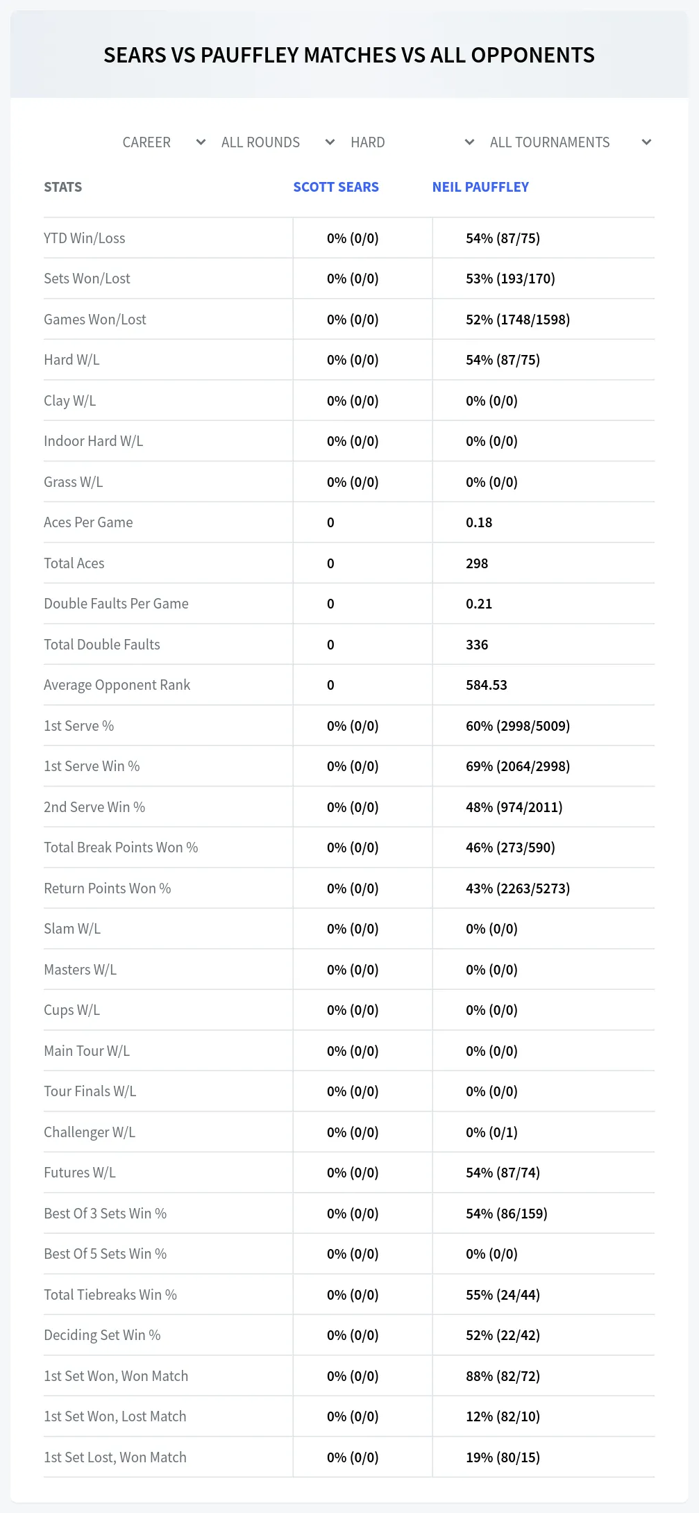 Scott Sears Neil Pauffley Prediction Stats