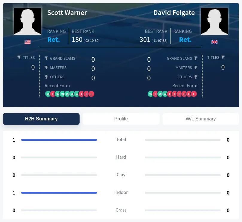 Warner Felgate H2h Summary Stats