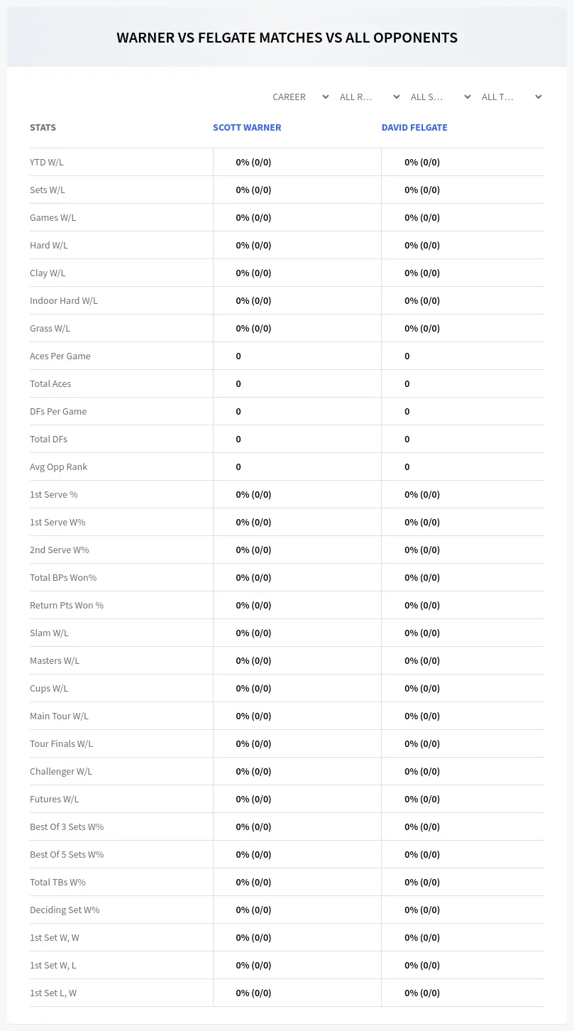Scott Warner David Felgate Prediction Stats