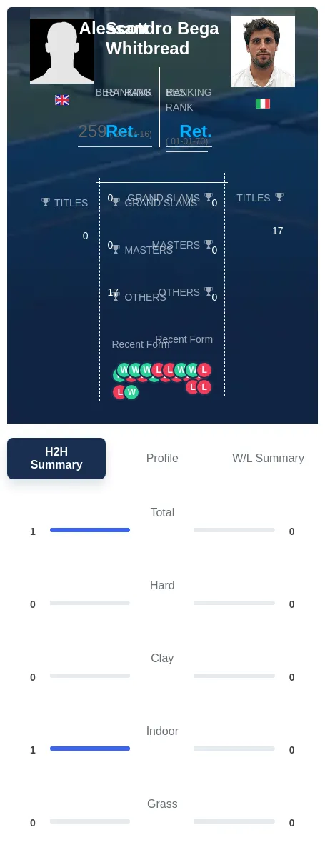 Whitbread Bega H2h Summary Stats