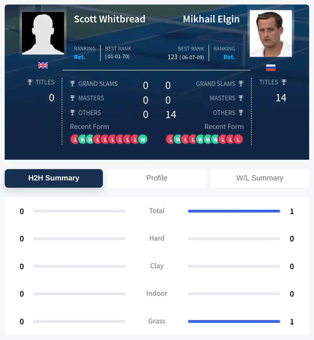 Whitbread Elgin H2h Summary Stats