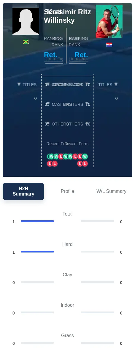 Willinsky Ritz H2h Summary Stats