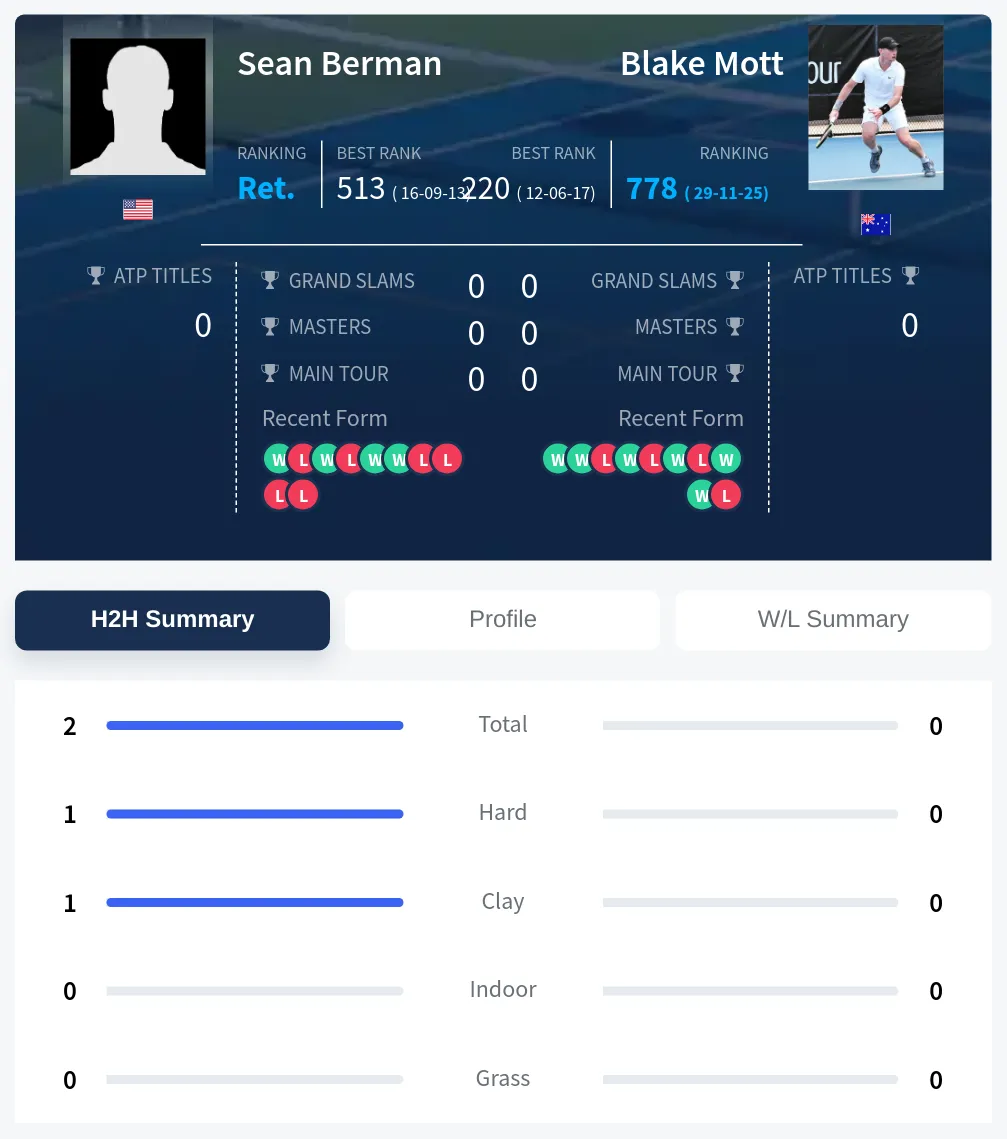 Berman Mott H2h Summary Stats