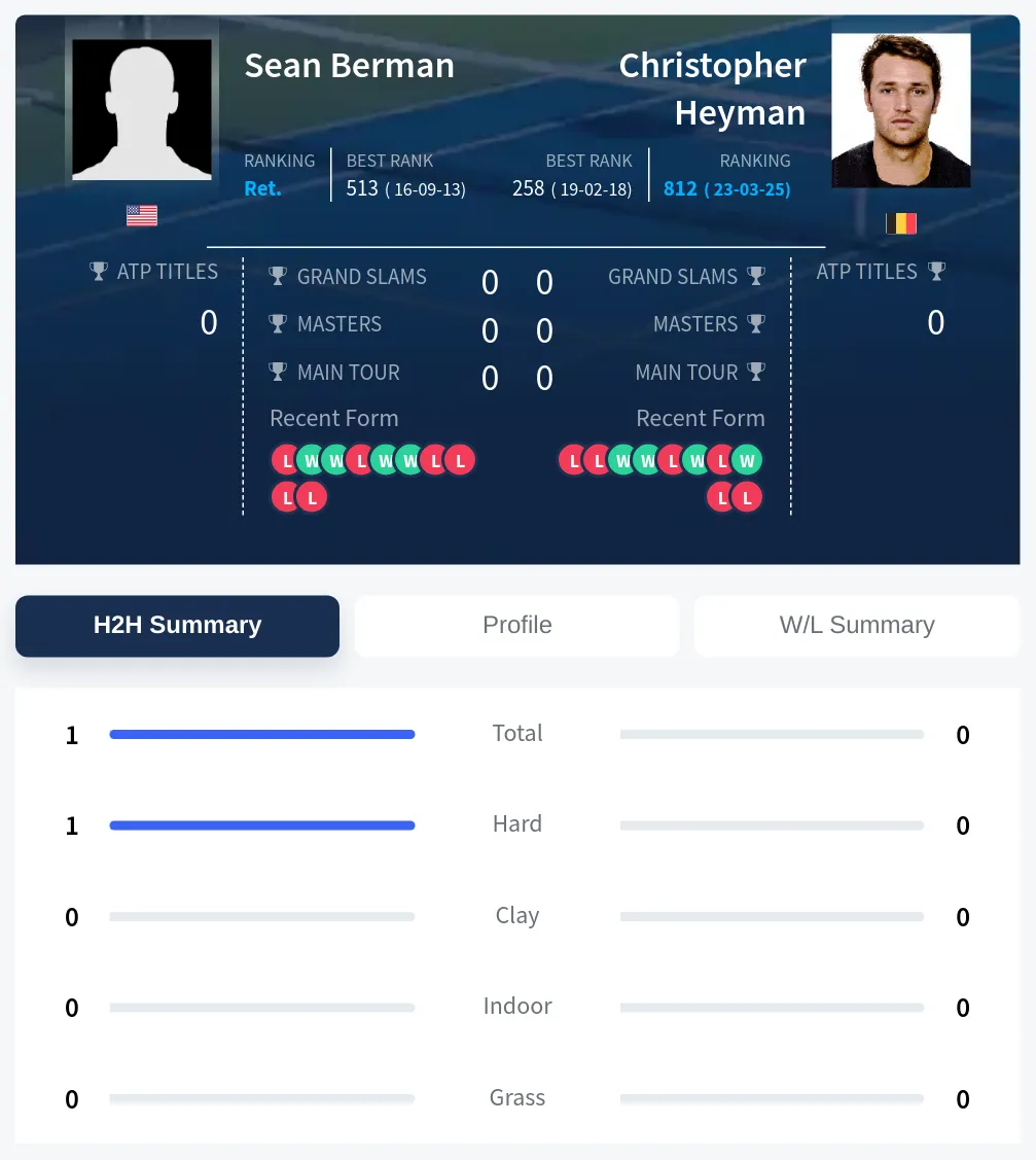 Berman Heyman H2h Summary Stats