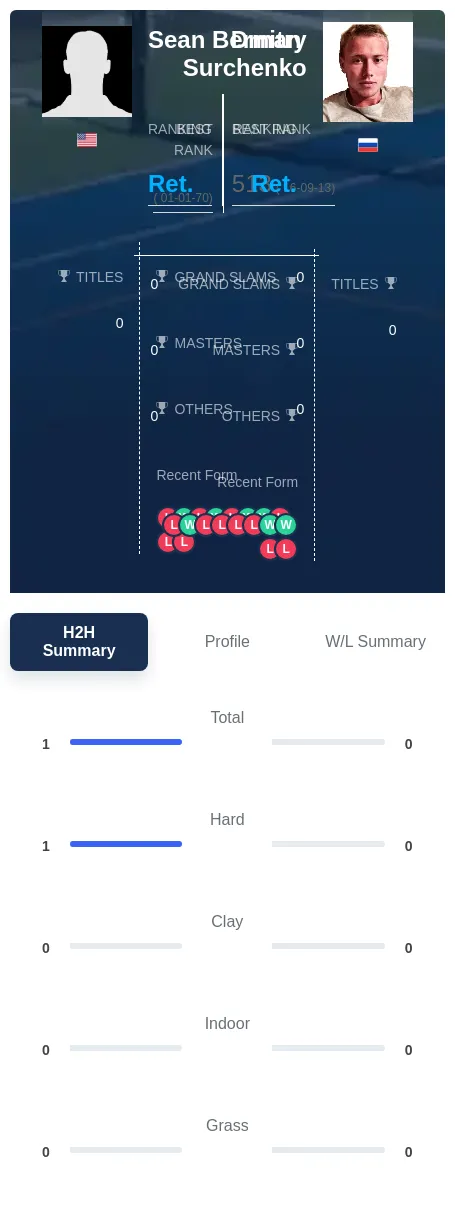 Berman Surchenko H2h Summary Stats