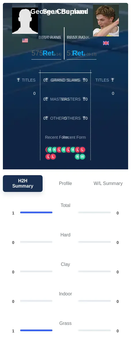 Berman Coupland H2h Summary Stats