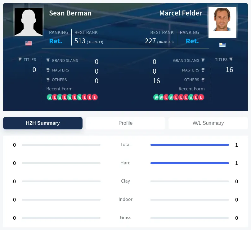 Berman Felder H2h Summary Stats
