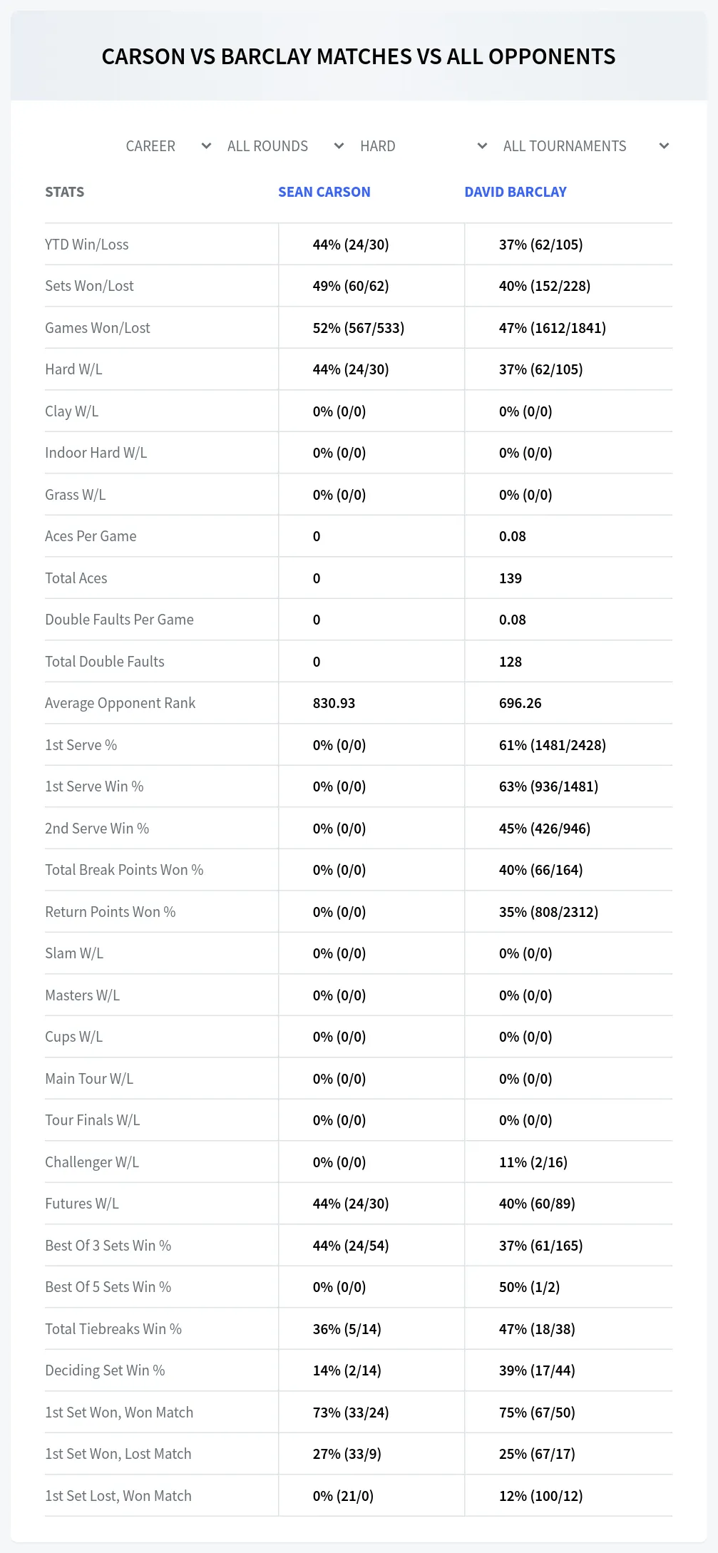 Sean Carson David Barclay Prediction Stats