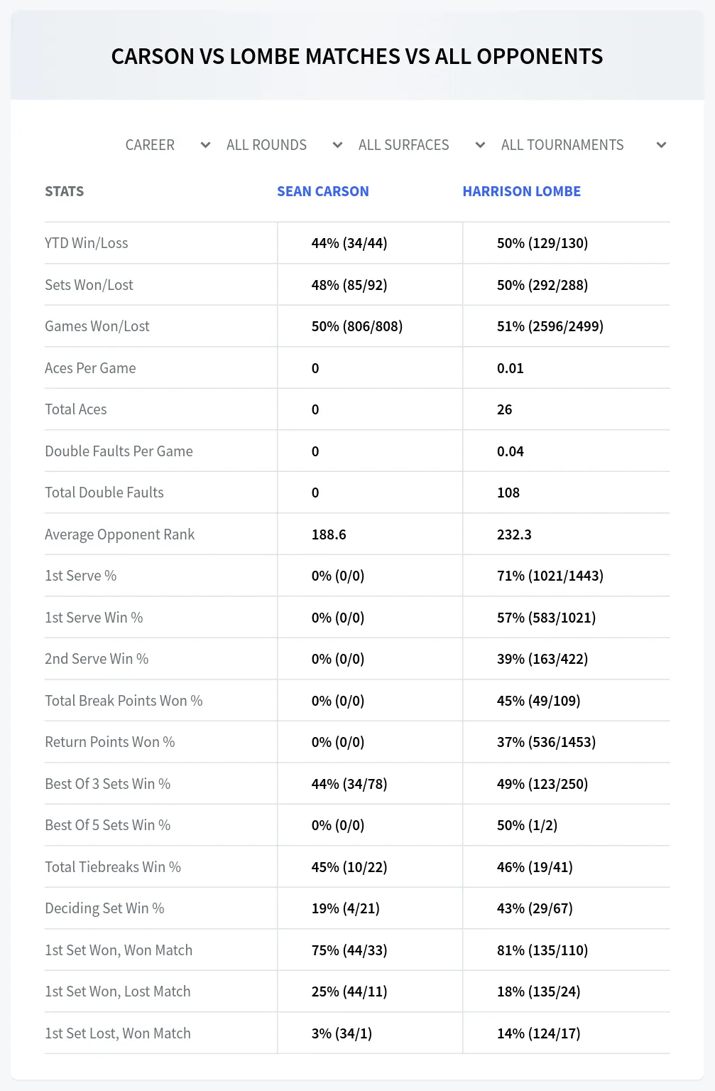 Sean Carson Harrison Lombe Prediction Stats
