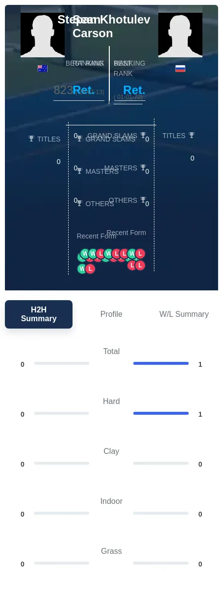 Carson Khotulev H2h Summary Stats