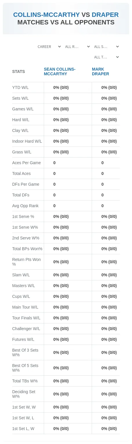 Sean Collins-Mccarthy Mark Draper Prediction Stats