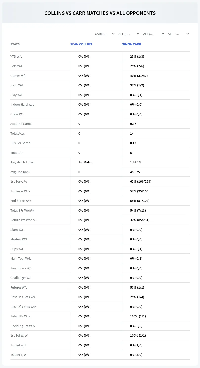Sean Collins Simon Carr Prediction Stats