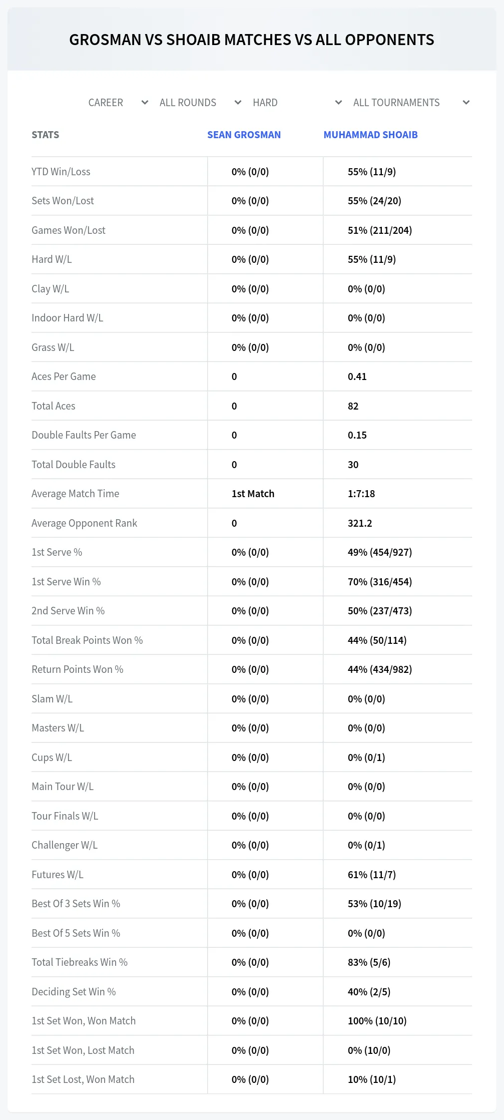 Sean Grosman Muhammad Shoaib Prediction Stats at M15 Rochester