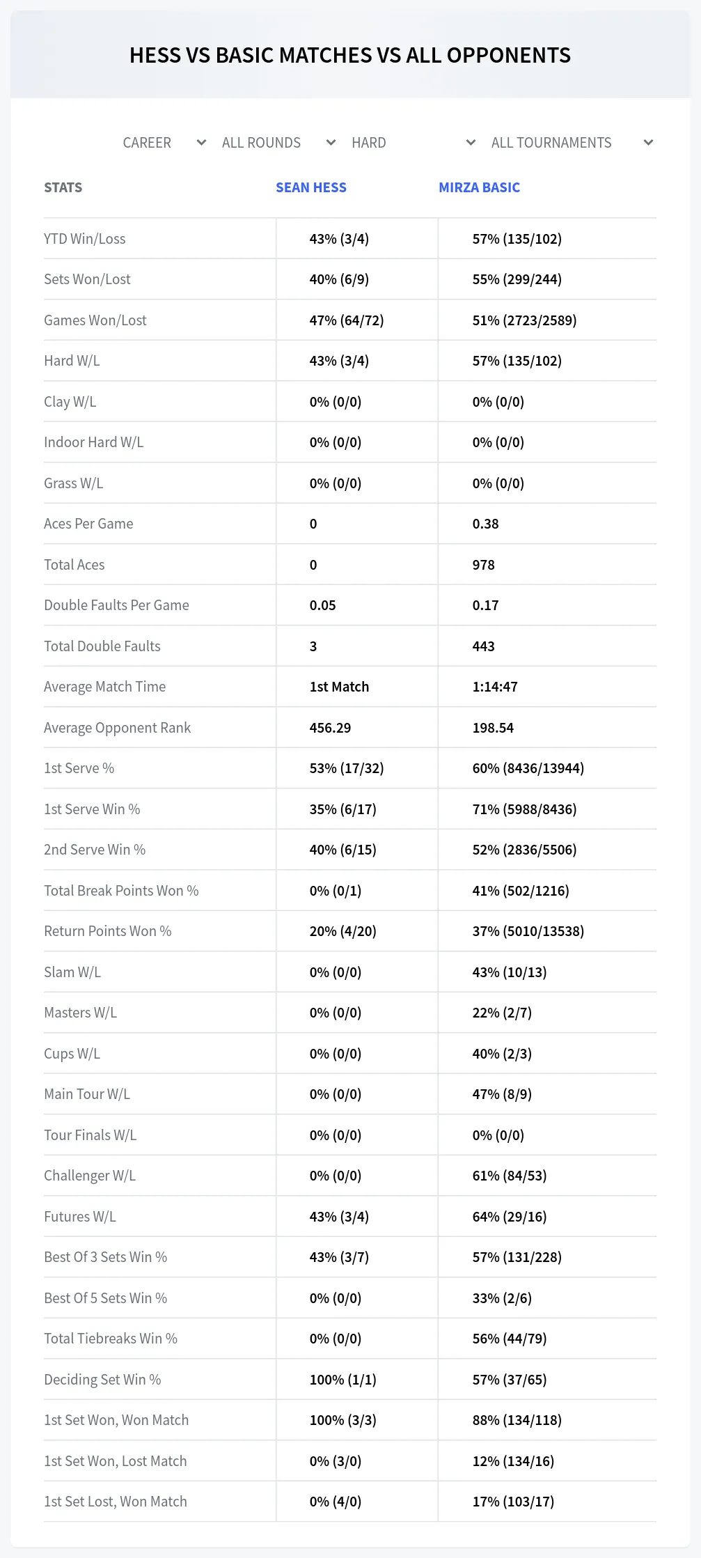 Sean Hess Mirza Basic Prediction Stats