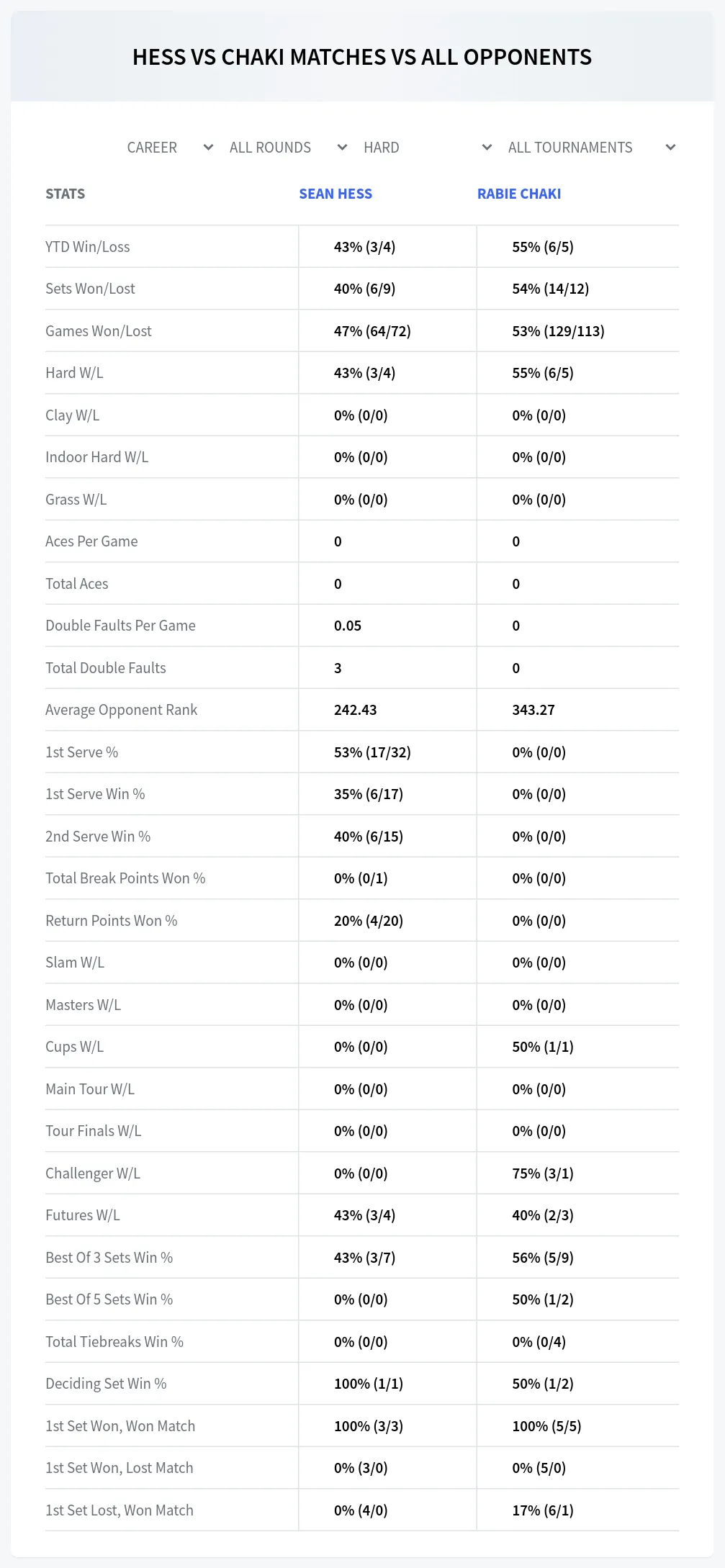 Sean Hess Rabie Chaki Prediction Stats