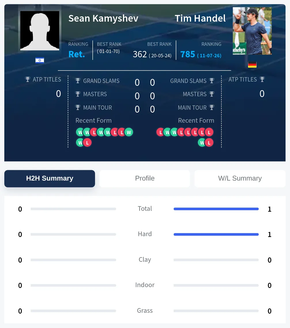 Kamyshev Handel H2h Summary Stats