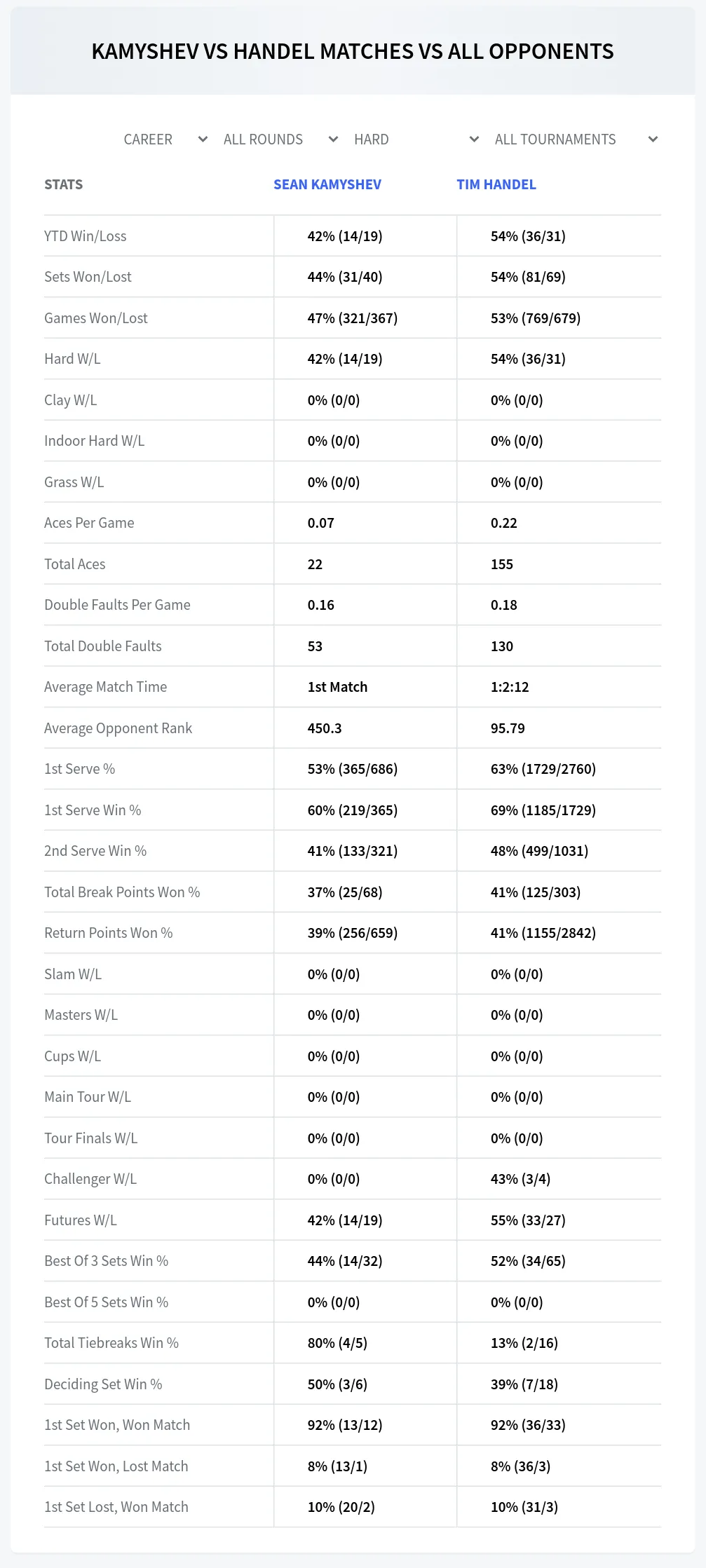 Sean Kamyshev Tim Handel Prediction Stats