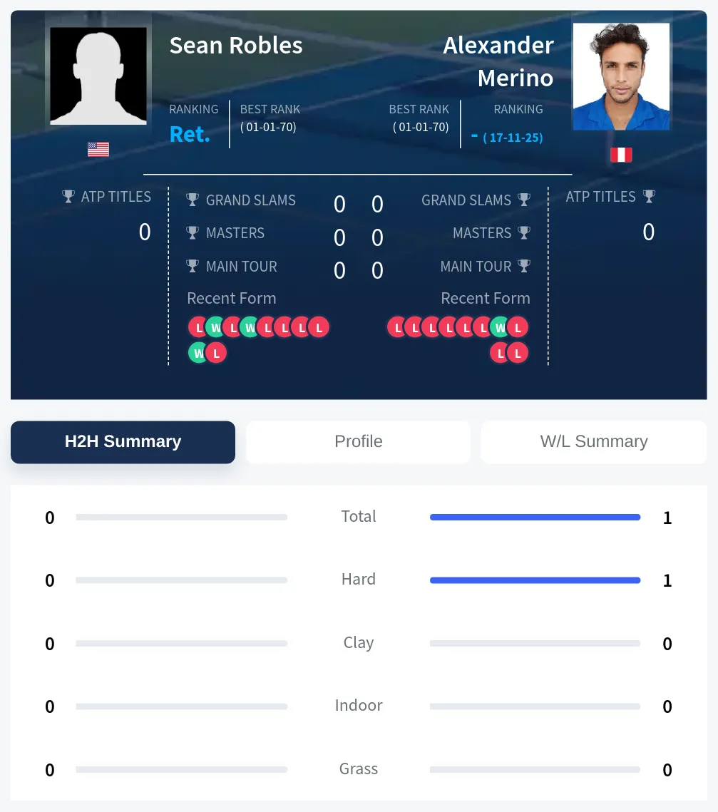 Robles Merino H2h Summary Stats